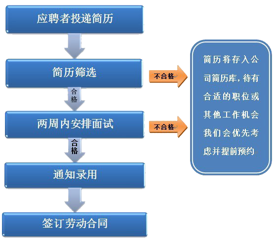 在企業(yè)快速發(fā)展的過程中，我們深刻體會到：博朗恒業(yè)能取得今天的成就，緣于我們擁有一批有才華、有創(chuàng)造力、為公司無私奉獻的員工。因此，我們始終將員工視為最重要的財富，并努力為員工提供具有競爭力的薪資福利、充足的職業(yè)發(fā)展機會及愉悅舒適的工作環(huán)境。  　　公司實行人性化管理，強調以人為本。對內挖掘員工潛力，對外積極引進人才，優(yōu)化人員結構，合理人力資源配置。注重人才培養(yǎng)，重視并認真實施員工的培訓工作。無論你在何種崗位，只要你能發(fā)揮你的潛能才智，只要你有真才實學，你就可能成為公司重用的人才。公司已經(jīng)形成了敬人敬業(yè)、公平競爭、尊重知識、尊重人才的良好氛圍，使每一位有能力、有事業(yè)心的員工都能施展才華，實現(xiàn)抱負!